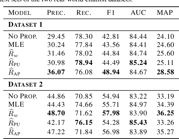 Figure 4 for Correcting Exposure Bias for Link Recommendation