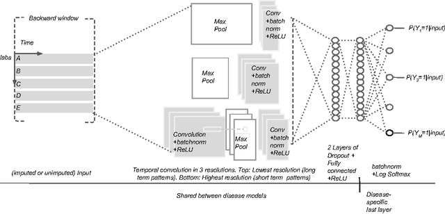Figure 1 for Temporal Convolutional Neural Networks for Diagnosis from Lab Tests