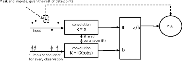 Figure 2 for Temporal Convolutional Neural Networks for Diagnosis from Lab Tests