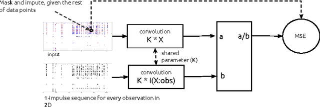 Figure 3 for Temporal Convolutional Neural Networks for Diagnosis from Lab Tests