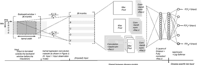 Figure 4 for Temporal Convolutional Neural Networks for Diagnosis from Lab Tests