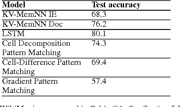 Figure 2 for Automatic Rule Extraction from Long Short Term Memory Networks