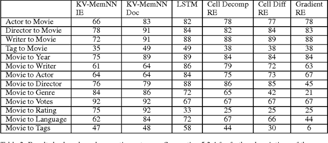 Figure 3 for Automatic Rule Extraction from Long Short Term Memory Networks