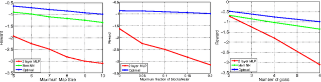 Figure 3 for MazeBase: A Sandbox for Learning from Games