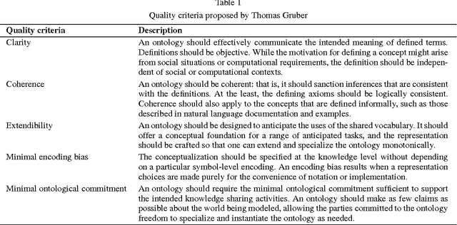 Figure 2 for FOCA: A Methodology for Ontology Evaluation