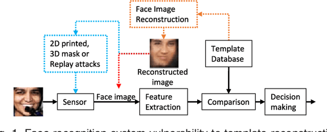 Figure 1 for On the Reconstruction of Face Images from Deep Face Templates