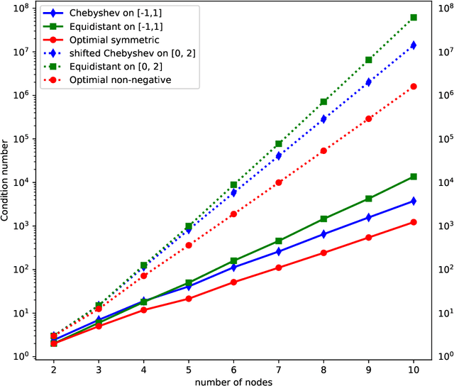 Figure 1 for PowerNet: Efficient Representations of Polynomials and Smooth Functions by Deep Neural Networks with Rectified Power Units