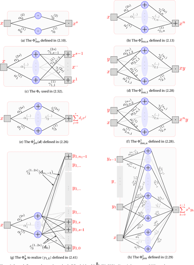 Figure 2 for PowerNet: Efficient Representations of Polynomials and Smooth Functions by Deep Neural Networks with Rectified Power Units