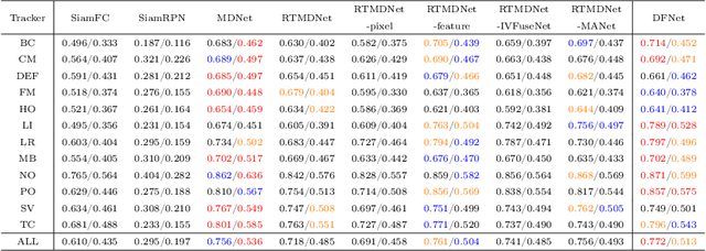 Figure 4 for Dynamic Fusion Network for RGBT Tracking