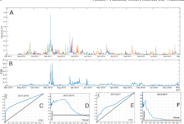 Figure 3 for Inferring short-term volatility indicators from Bitcoin blockchain