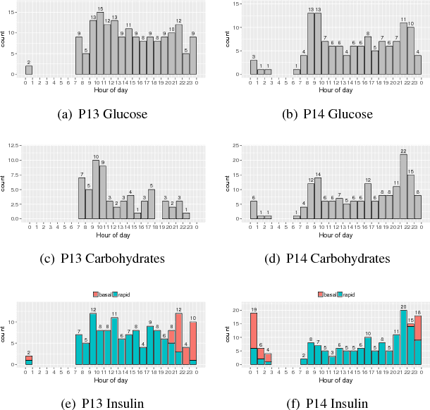 Figure 3 for On the Predictability of non-CGM Diabetes Data for Personalized Recommendation