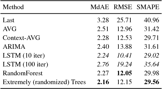 Figure 2 for On the Predictability of non-CGM Diabetes Data for Personalized Recommendation