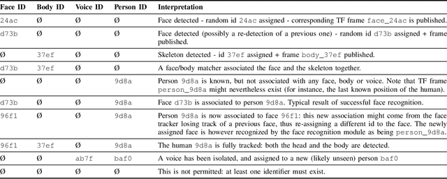 Figure 4 for ROS for Human-Robot Interaction