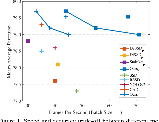 Figure 1 for Weaving Multi-scale Context for Single Shot Detector