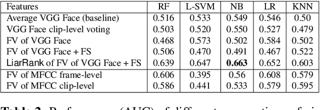 Figure 3 for Automatic Long-Term Deception Detection in Group Interaction Videos