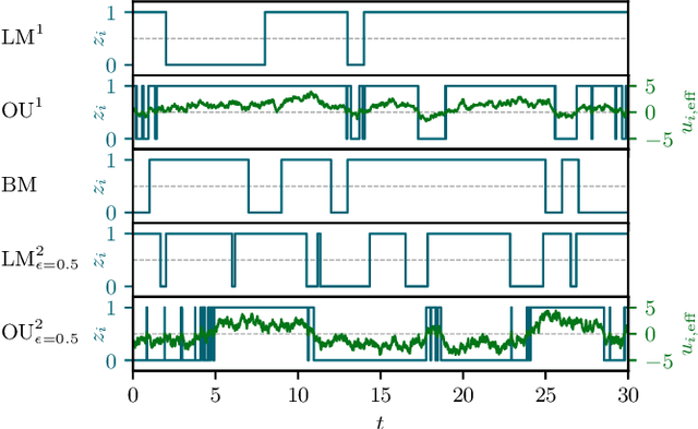 Figure 3 for The Discrete Langevin Machine: Bridging the Gap Between Thermodynamic and Neuromorphic Systems