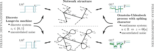 Figure 1 for The Discrete Langevin Machine: Bridging the Gap Between Thermodynamic and Neuromorphic Systems