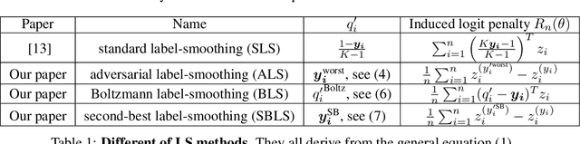 Figure 1 for Adversarial Robustness via Adversarial Label-Smoothing