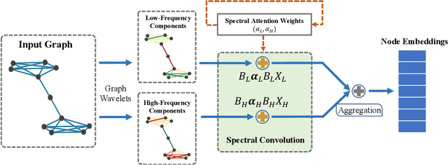 Figure 3 for Spectral Graph Attention Network