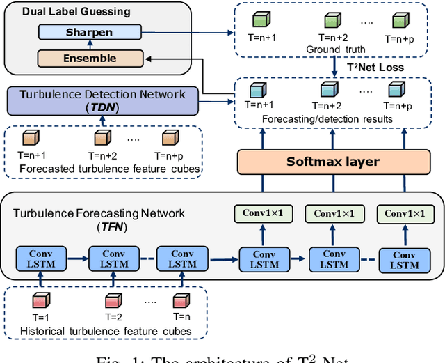 Figure 1 for T$^2$-Net: A Semi-supervised Deep Model for Turbulence Forecasting