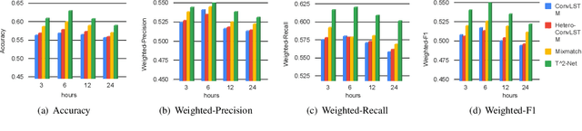 Figure 3 for T$^2$-Net: A Semi-supervised Deep Model for Turbulence Forecasting