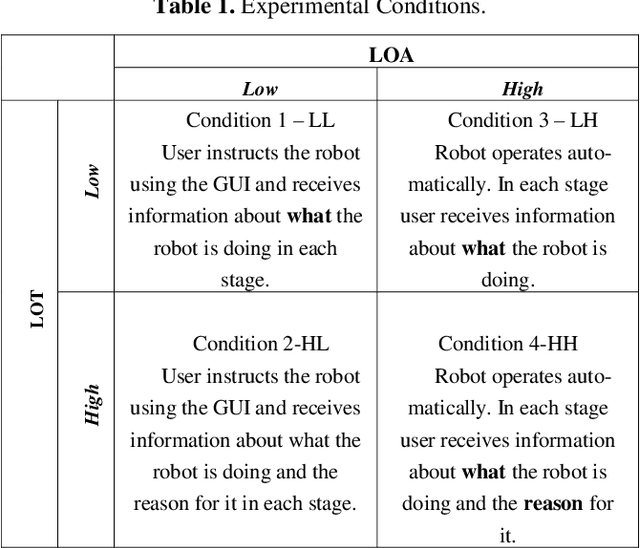 Figure 1 for Improving the interaction of Older Adults with Socially Assistive Robots for Table setting