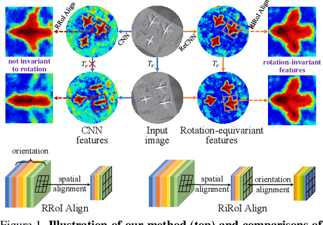 Figure 1 for ReDet: A Rotation-equivariant Detector for Aerial Object Detection