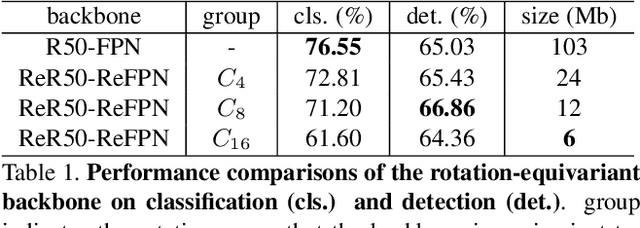 Figure 2 for ReDet: A Rotation-equivariant Detector for Aerial Object Detection