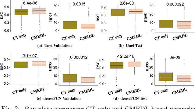 Figure 3 for Integrating cross-modality hallucinated MRI with CT to aid mediastinal lung tumor segmentation