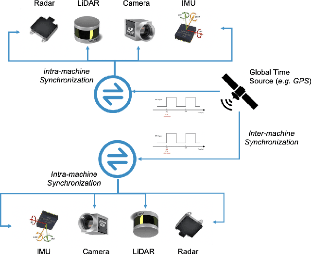 Figure 1 for The Matter of Time -- A General and Efficient System for Precise Sensor Synchronization in Robotic Computing