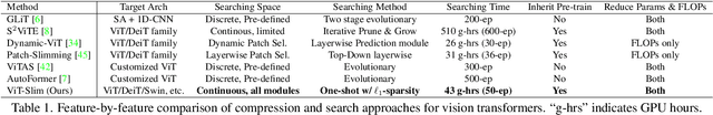 Figure 1 for Vision Transformer Slimming: Multi-Dimension Searching in Continuous Optimization Space