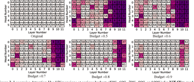 Figure 4 for Vision Transformer Slimming: Multi-Dimension Searching in Continuous Optimization Space