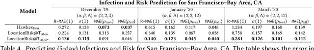 Figure 4 for Towards Accurate Spatiotemporal COVID-19 Risk Scores using High Resolution Real-World Mobility Data