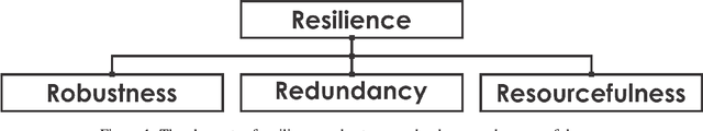 Figure 1 for Towards a Science of Resilient Robotic Autonomy