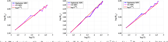Figure 1 for Online Learning for Receding Horizon Control with Provable Regret Guarantees