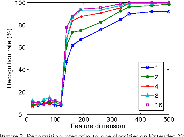 Figure 2 for Multiple pattern classification by sparse subspace decomposition