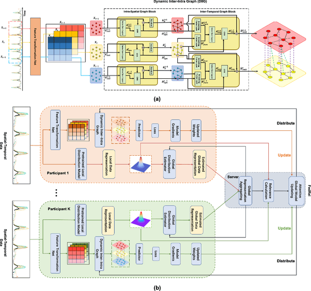 Figure 1 for FedRel: An Adaptive Federated Relevance Framework for Spatial Temporal Graph Learning