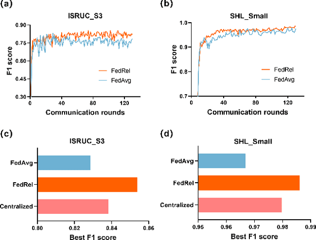 Figure 2 for FedRel: An Adaptive Federated Relevance Framework for Spatial Temporal Graph Learning