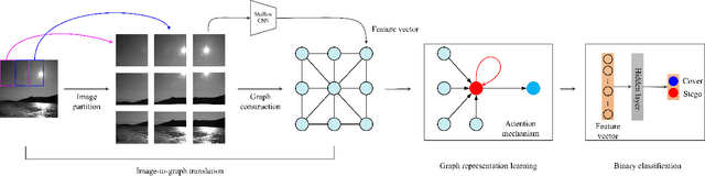 Figure 1 for Graph Representation Learning for Spatial Image Steganalysis