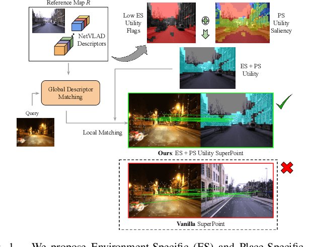 Figure 1 for A Hierarchical Dual Model of Environment- and Place-Specific Utility for Visual Place Recognition