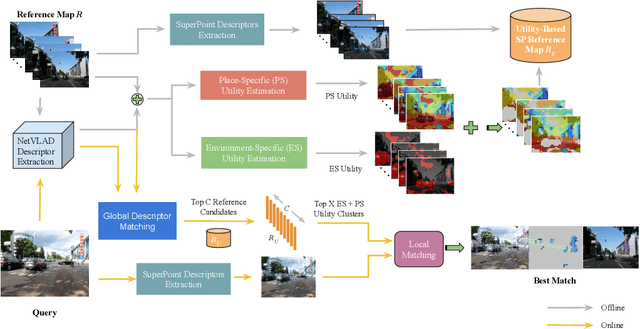 Figure 2 for A Hierarchical Dual Model of Environment- and Place-Specific Utility for Visual Place Recognition