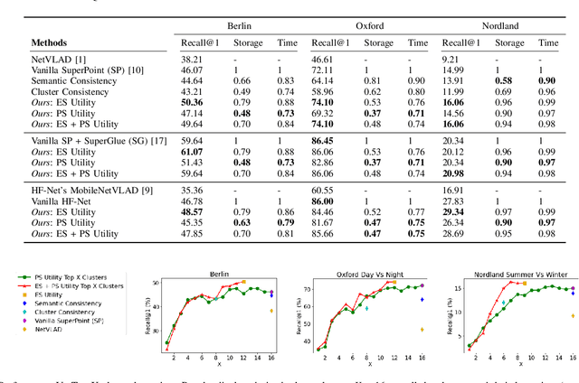 Figure 3 for A Hierarchical Dual Model of Environment- and Place-Specific Utility for Visual Place Recognition