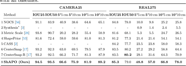 Figure 1 for ShAPO: Implicit Representations for Multi-Object Shape, Appearance, and Pose Optimization