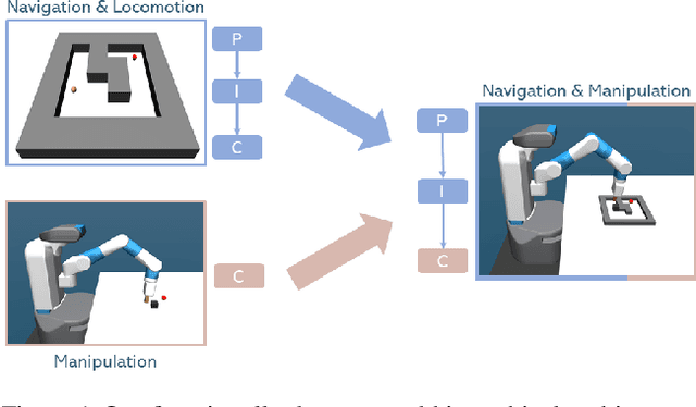 Figure 1 for Learning Functionally Decomposed Hierarchies for Continuous Control Tasks