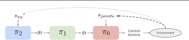 Figure 3 for Learning Functionally Decomposed Hierarchies for Continuous Control Tasks