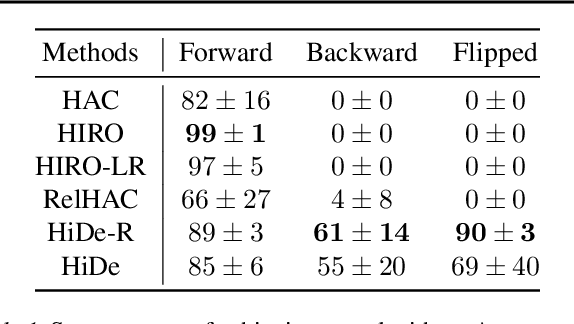 Figure 2 for Learning Functionally Decomposed Hierarchies for Continuous Control Tasks