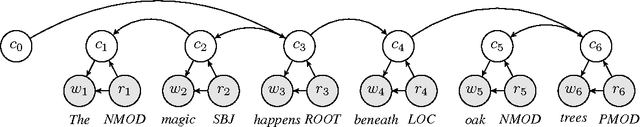 Figure 1 for Word Representations, Tree Models and Syntactic Functions