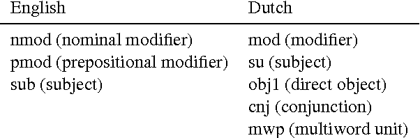 Figure 4 for Word Representations, Tree Models and Syntactic Functions