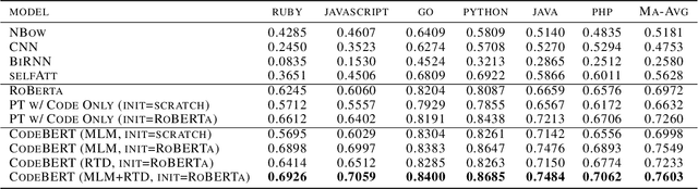 Figure 4 for CodeBERT: A Pre-Trained Model for Programming and Natural Languages