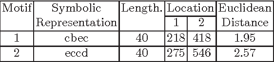 Figure 4 for Motif Detection Inspired by Immune Memory (JORS)